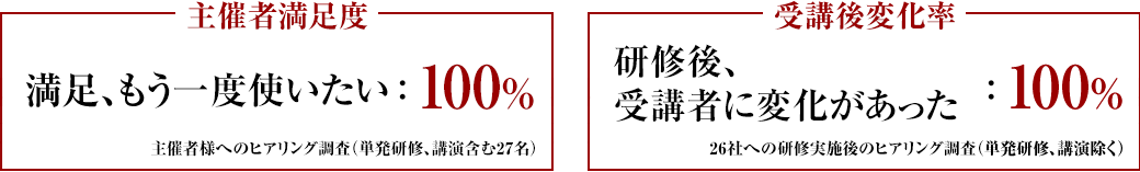 主催者満足度 受講後変化率